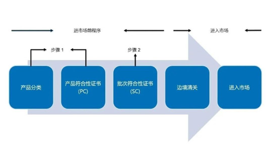沙特质量认证体系--- SABER认证简要介绍